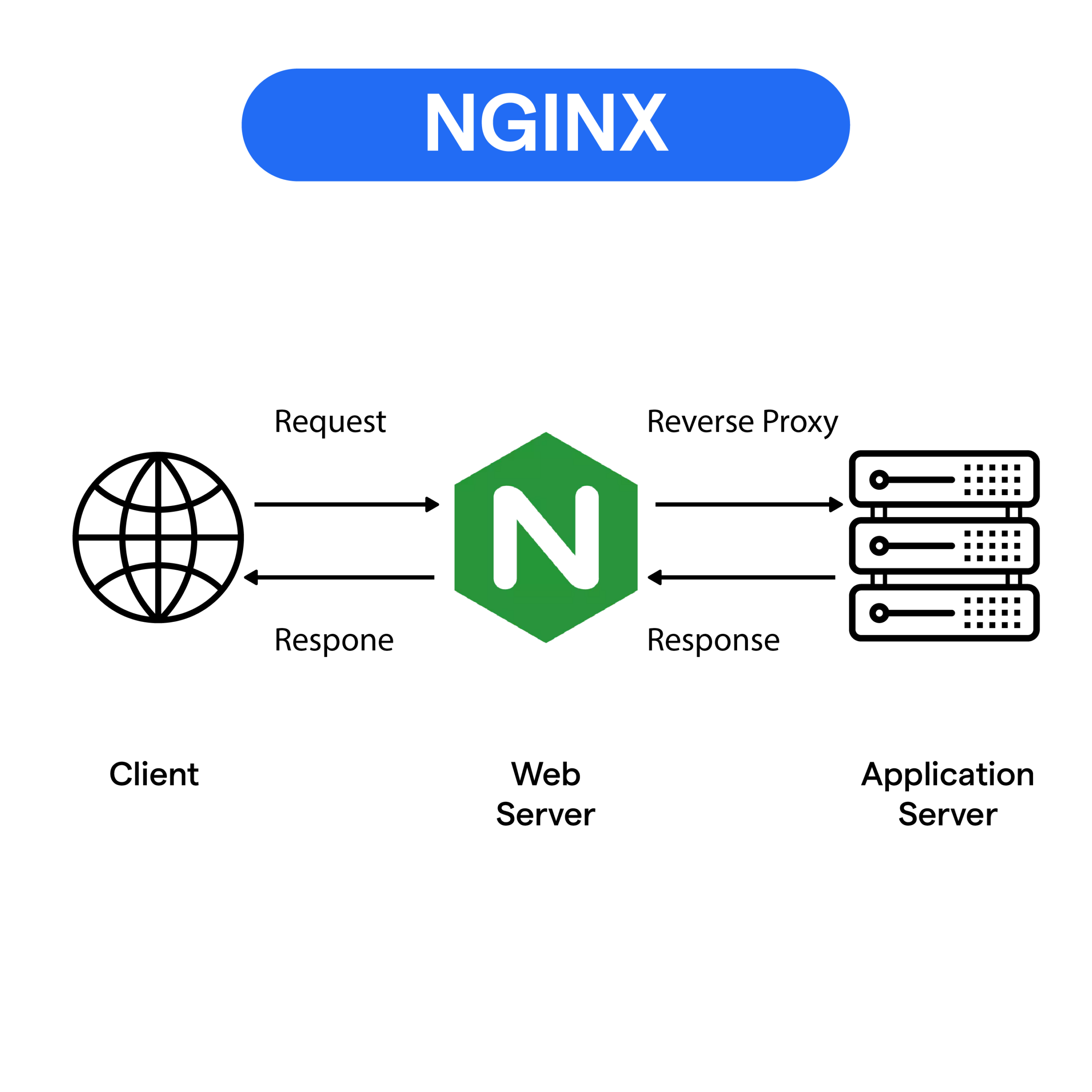 配置Nginx+SSL证书实现HTTPS访问