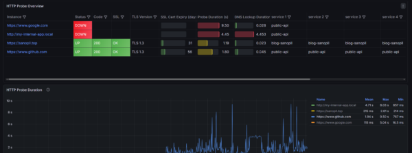 可视化监控网站——Prometheus和Grafana